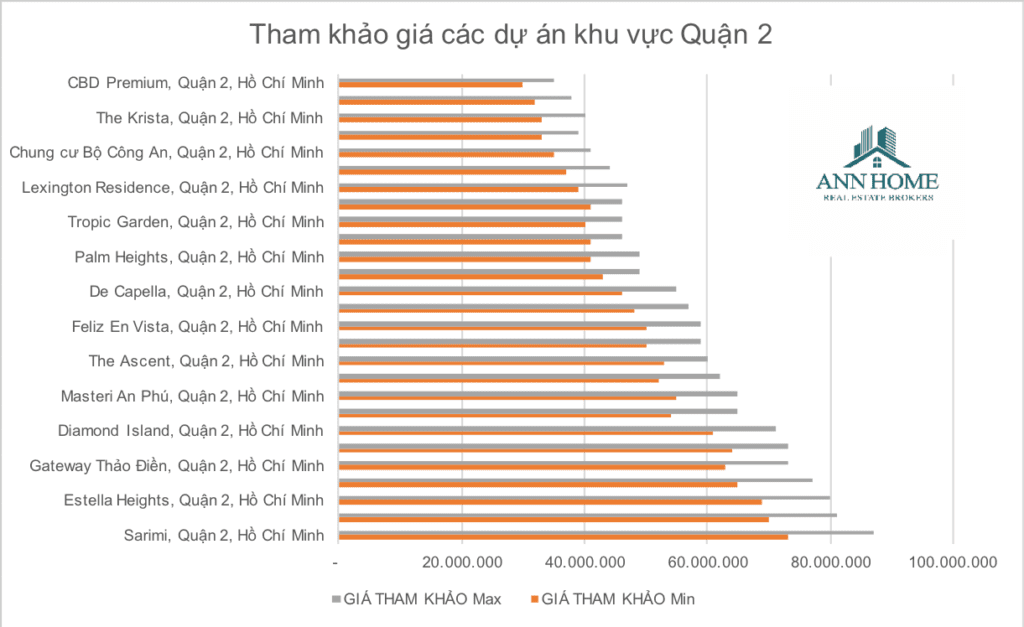 bảng giá dự án quận 2 bàn giao 2020