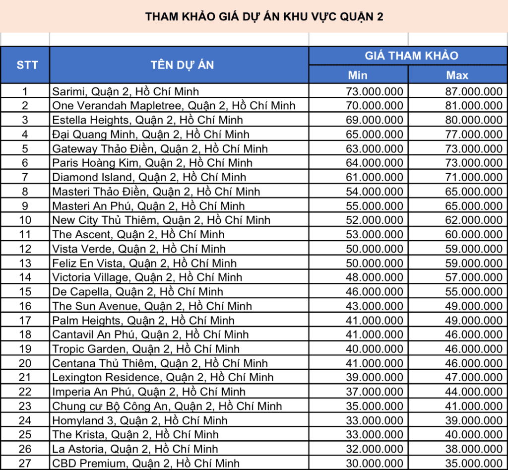 bảng giá dự án quận 2 