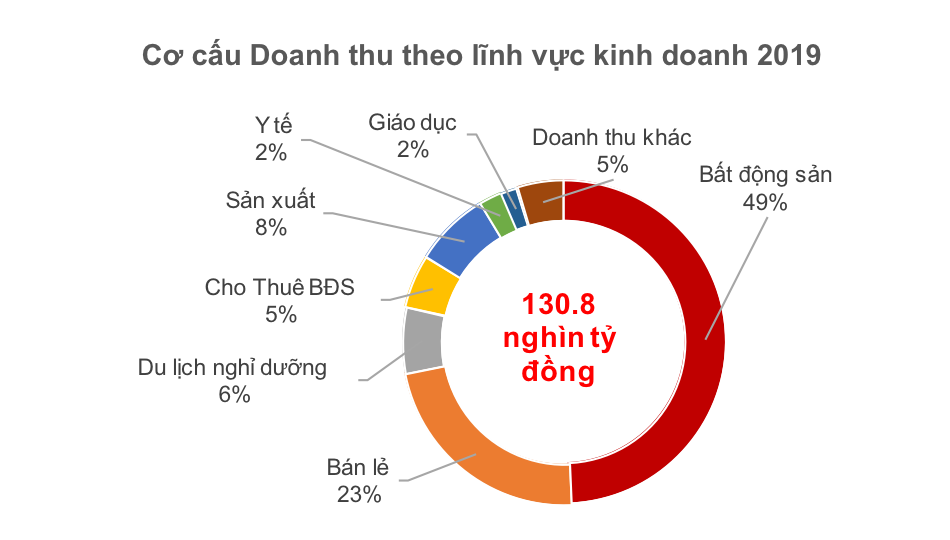 cơ cấu doanh thu Vingroup