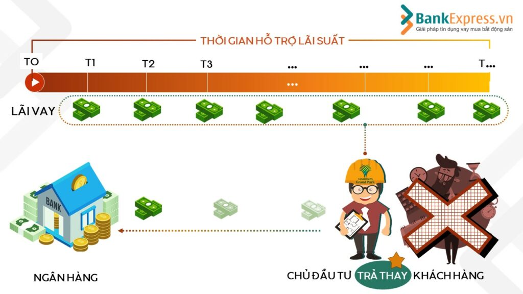 Vay mua nhà lãi suất 0%