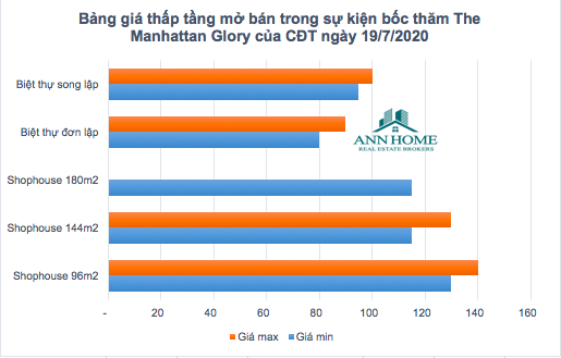 Bảng giá thấp tầng The Manhattan Glory tại sự kiện Bốc thăm 19.07