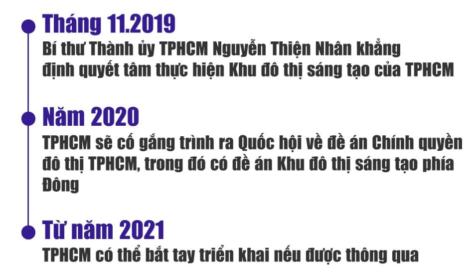 cac buoc trien khai thanh pho phia dong