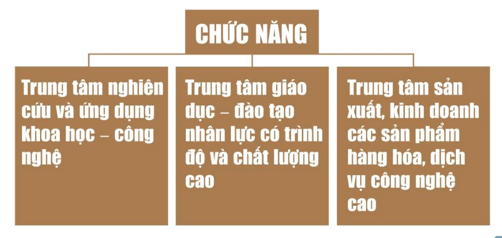 chuc nang thanh pho phia dong