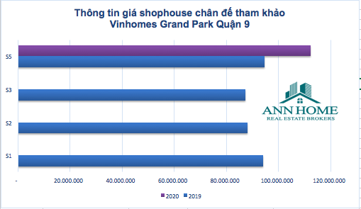 Giá shophouse chân đế qua các giai đoạn