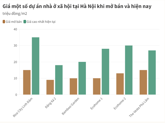 Nhà ở xã hội là gì? Giá bán?