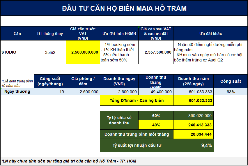Phân tích đầu tư căn hộ Maia Hồ Tràm