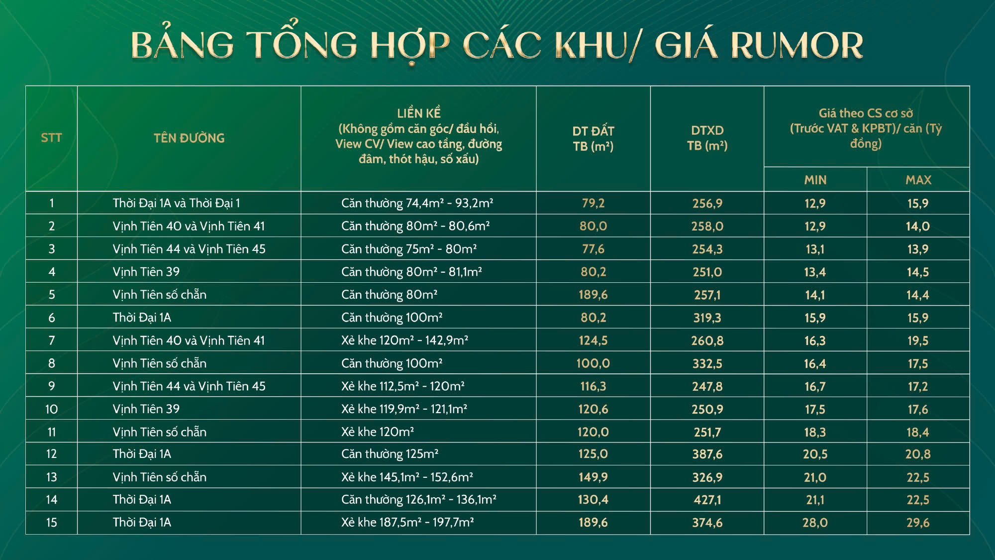 Bảng tổng hợp giá các khu/ giá rumor